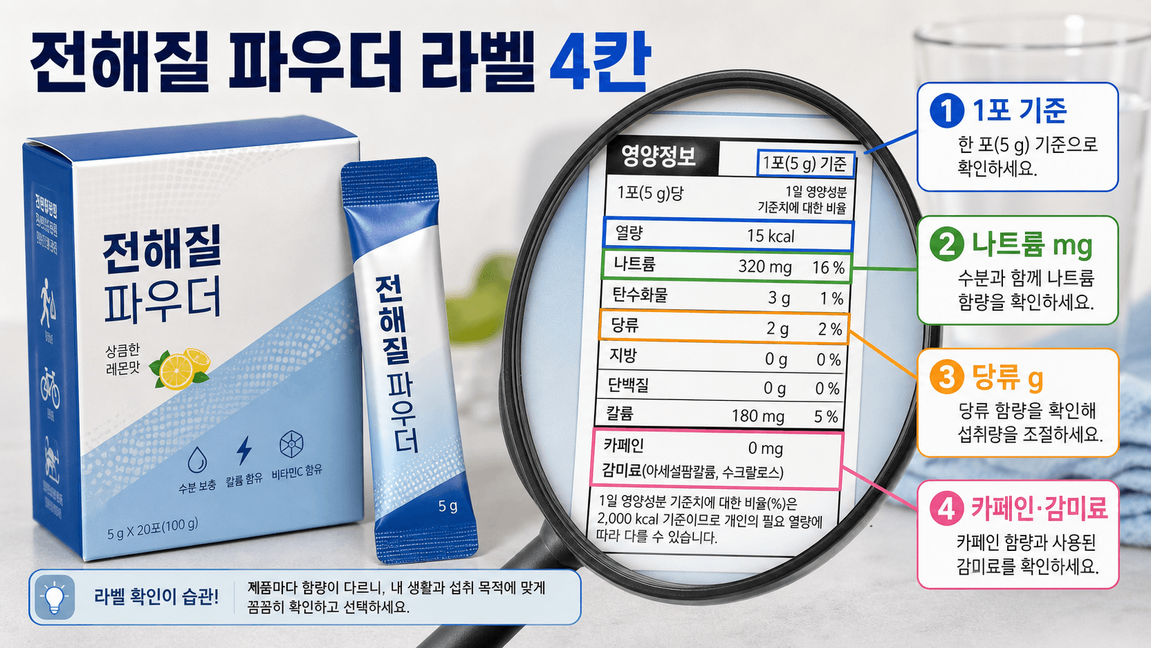 전해질 파우더 라벨에서 1포 기준, 나트륨 mg, 당류 g, 카페인과 감미료를 확인하는 4칸 지도