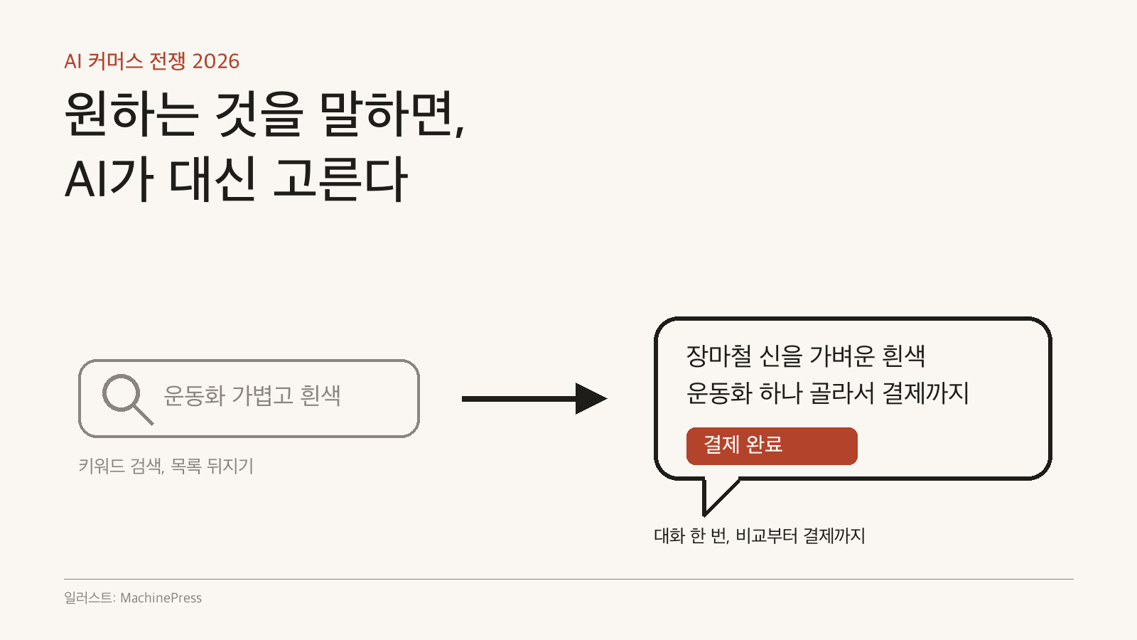 검색창에서 대화창으로 넘어가는 쇼핑 문법을 표현한 일러스트