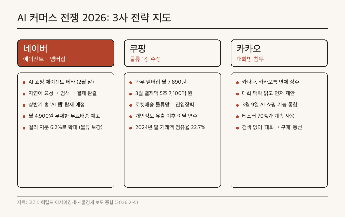 네이버 쿠팡 카카오 AI 커머스 3사 전략 비교 구조도