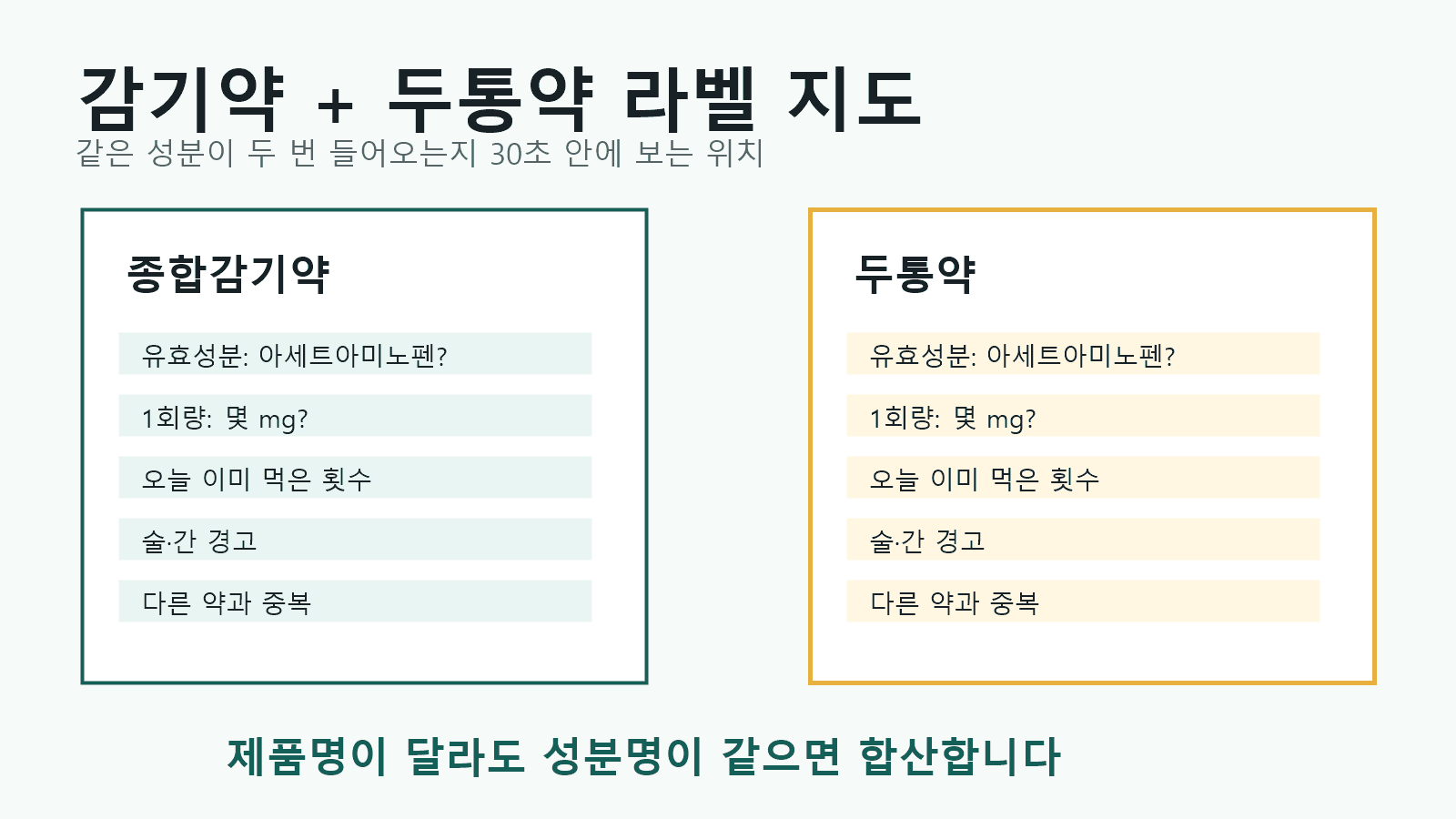 감기약과 두통약 라벨에서 아세트아미노펜 성분명, 1회량, 하루 총량, 술·간 경고, 다른 약 중복을 찾는 라벨 지도