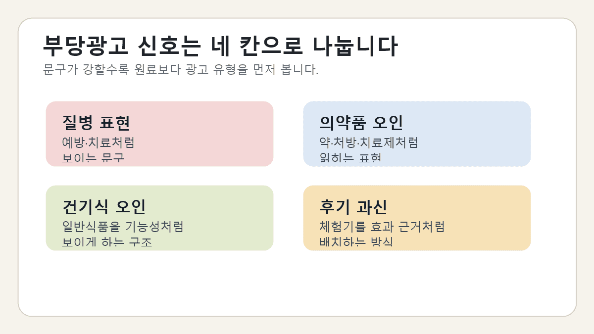 항산화와 저속노화 식품 광고에서 먼저 거르는 네 가지 유형, 질병 표현, 의약품 오인, 건강기능식품 오인, 체험기 과신을 나눈 카드