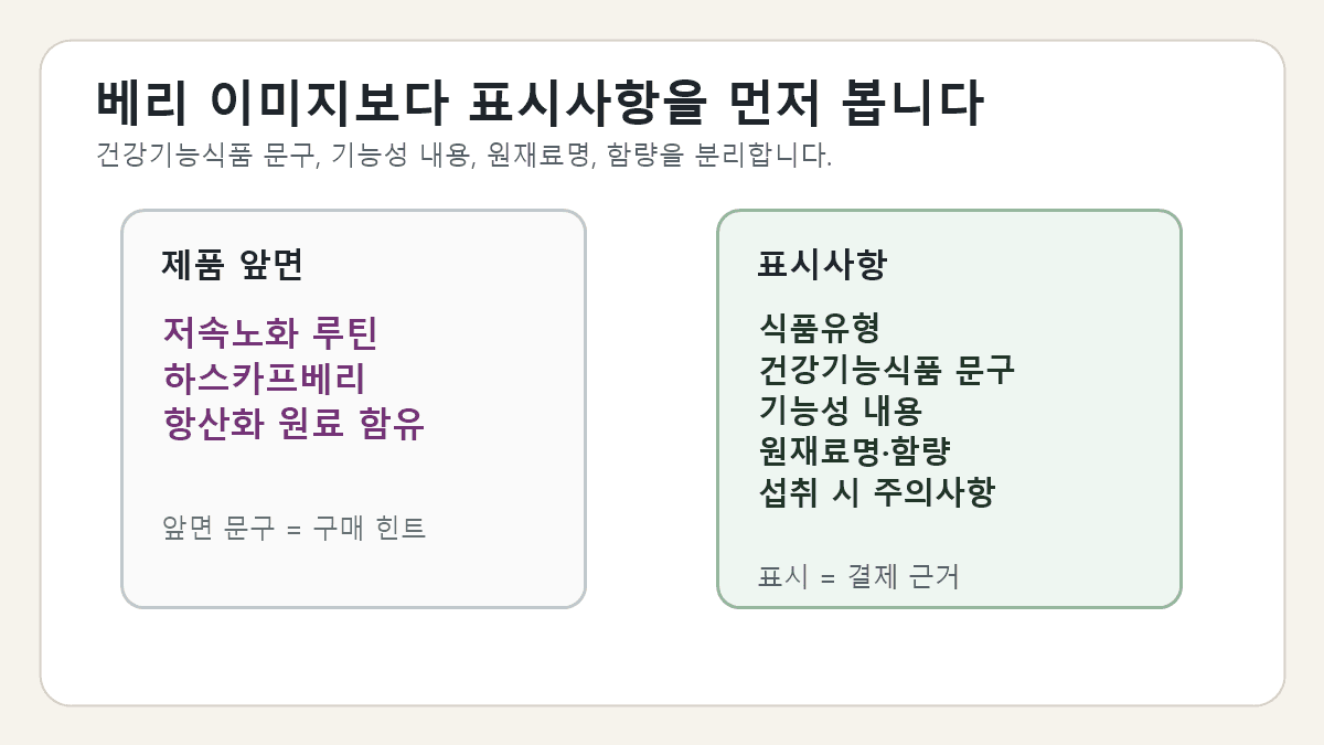 베리 식품 라벨에서 일반식품 표시, 건강기능식품 문구, 기능성 내용, 원재료명, 함량 위치를 나눠 확인하는 라벨 지도