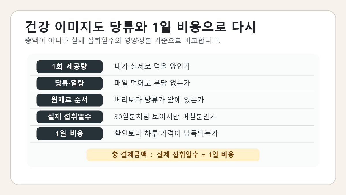 저속노화 베리 식품을 1회 제공량, 당류, 열량, 나트륨, 실제 섭취일수, 1일 비용으로 다시 계산하는 워크시트