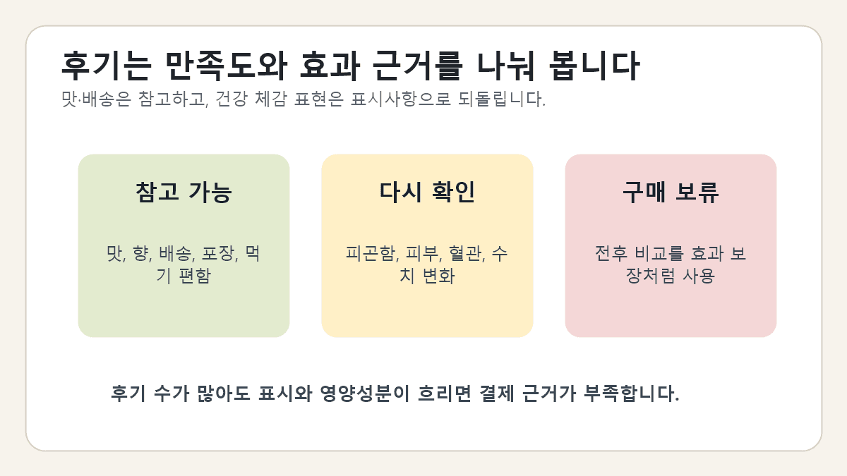 베리 식품 후기 화면에서 맛, 배송, 포장, 체감 표현, 전후 비교를 분리해 보는 후기 신뢰 필터