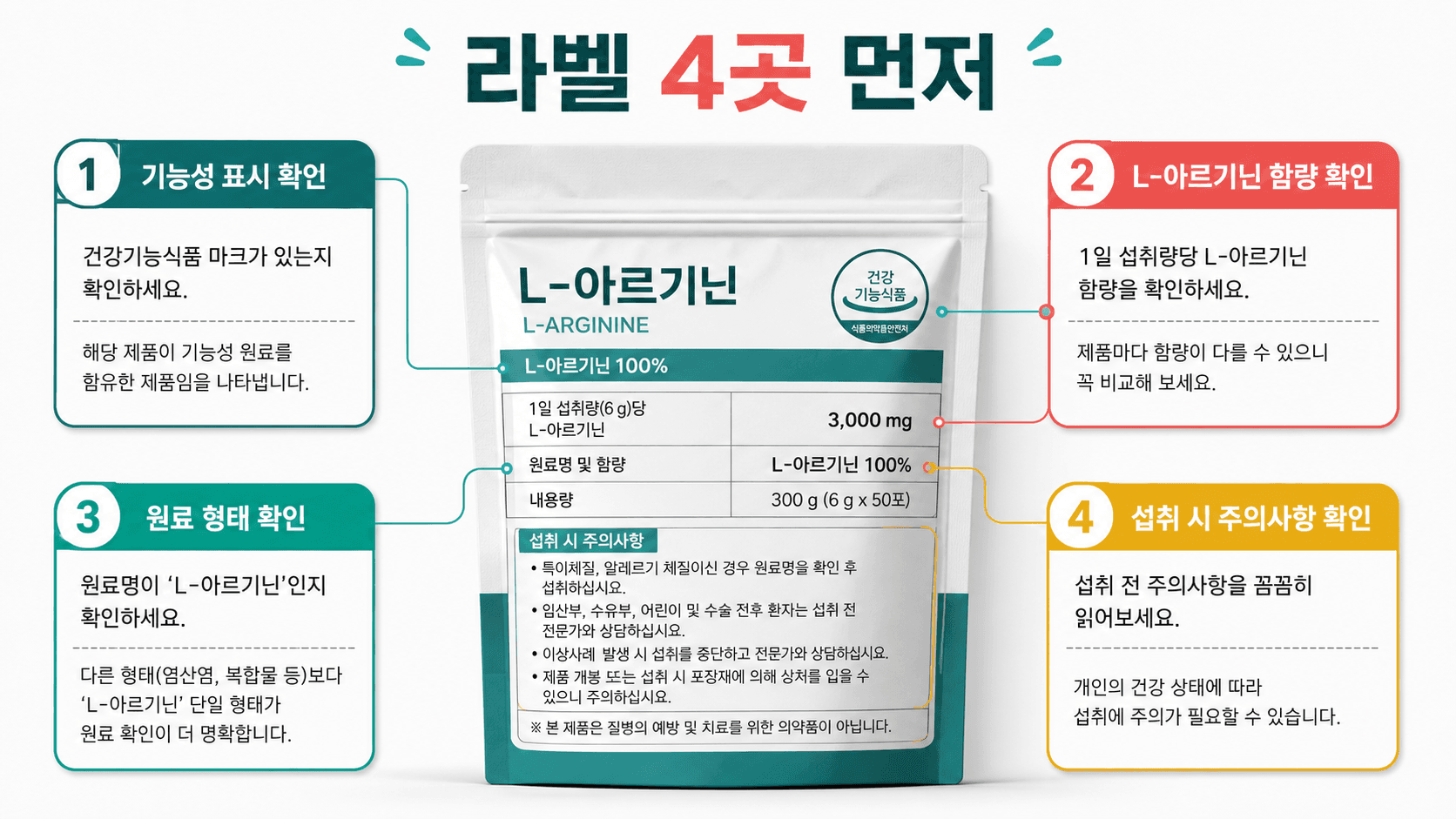 L-아르기닌 제품 라벨에서 건강기능식품 표시, L-아르기닌 함량, 원료 형태, 섭취 주의 문구를 나누어 확인하는 라벨 지도 이미지