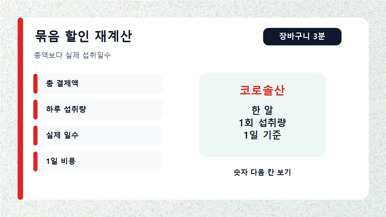 바나바잎추출물 묶음 가격을 코로솔산 하루 기준, 실제 섭취 일수, 1일 비용으로 다시 나누는 계산 워크시트