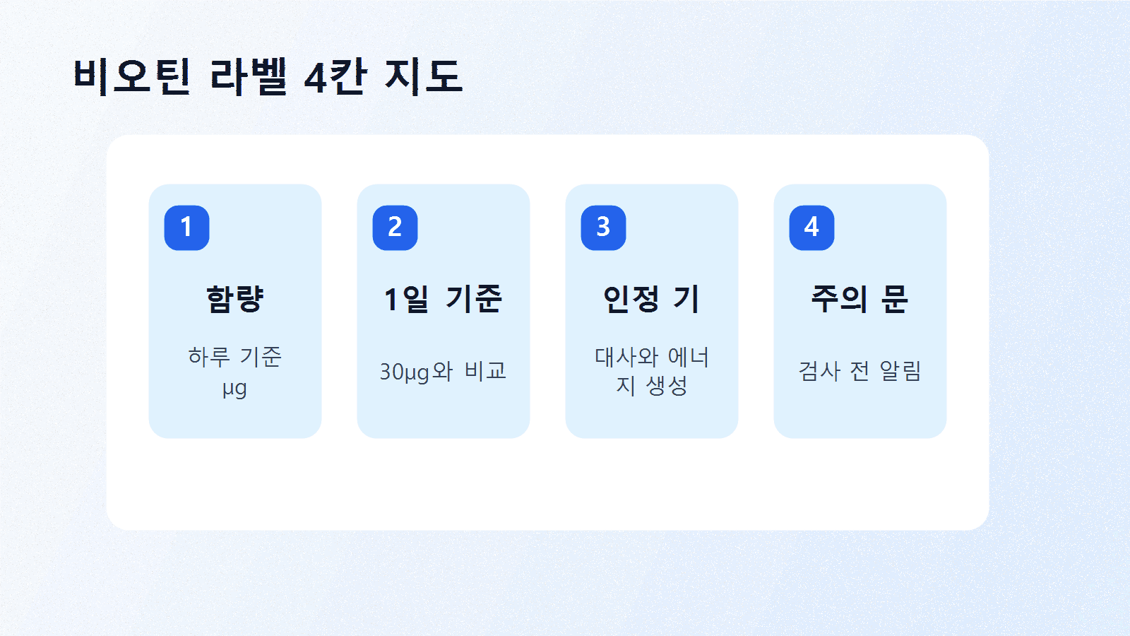 비오틴 라벨에서 함량, 1일 기준치, 인정 기능성, 주의 문구 네 칸을 돋보기로 표시한 라벨 지도