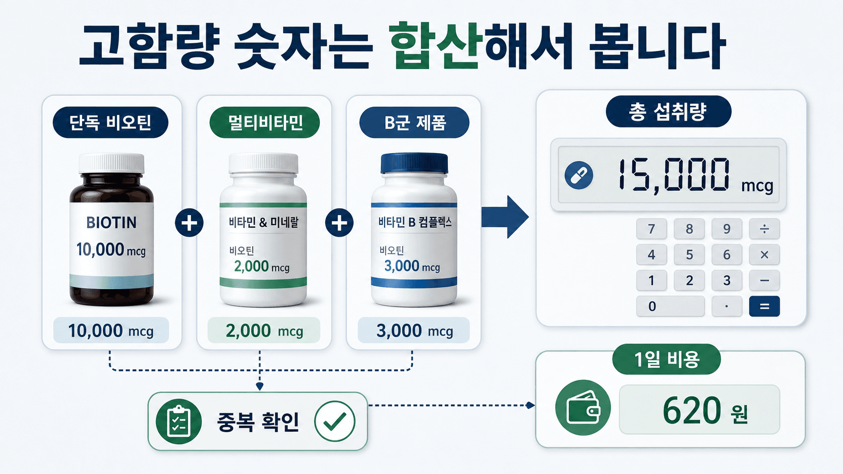 비오틴 함량, 중복 제품, 실제 섭취 일수, 1일 비용을 한 장에 적어 비교하는 계산표