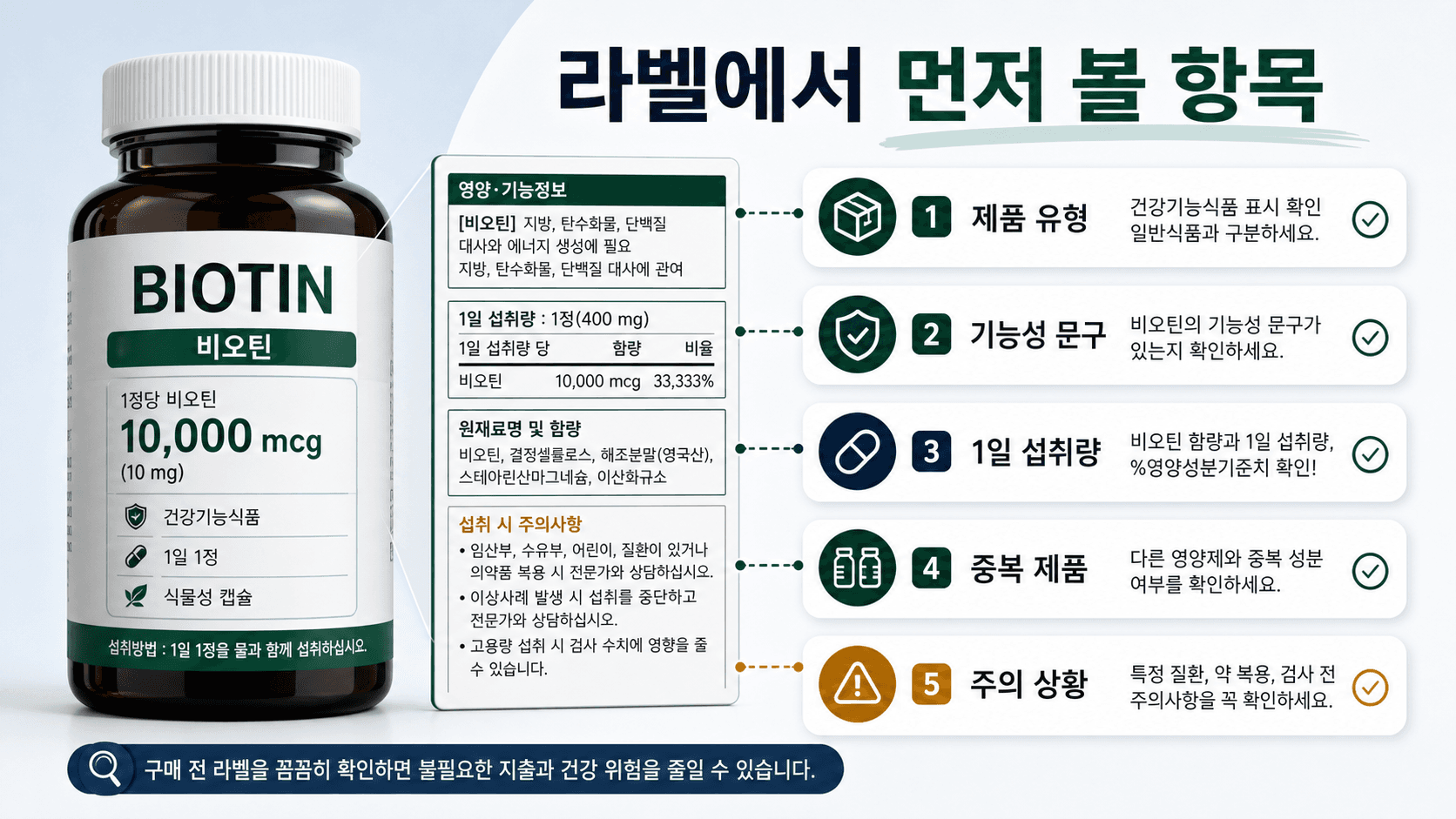비오틴 제품 라벨에서 건강기능식품 표시, 기능성 문구, 1일 섭취량, 중복 제품을 순서대로 확인하는 체크 카드