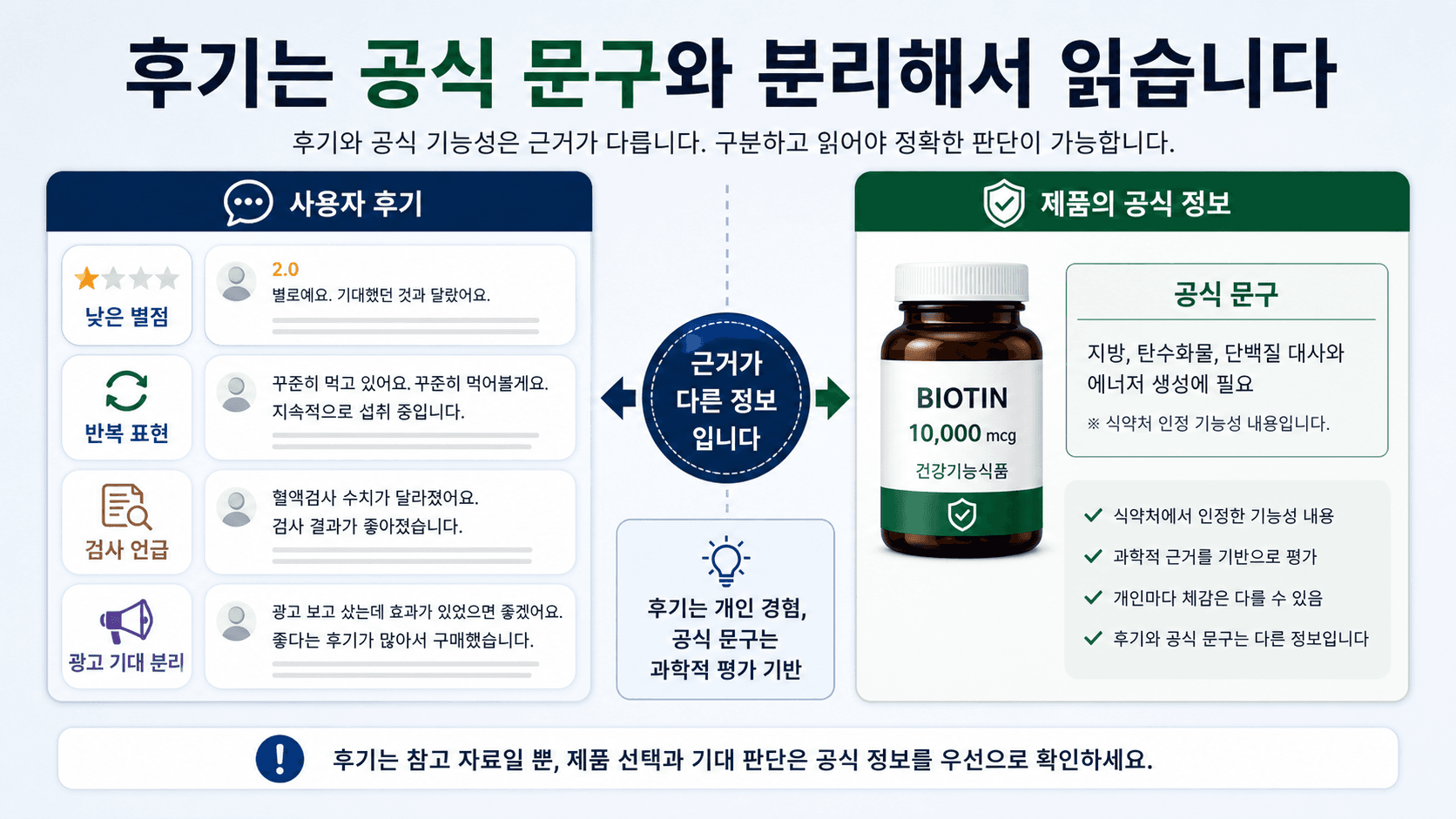 비오틴 후기 문구를 공식 기능성 문구, 낮은 별점, 반복 표현, 검사 관련 언급으로 나누어 읽는 분류표