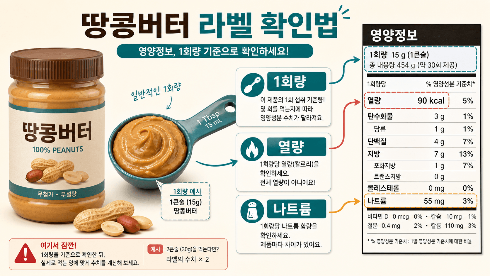 땅콩버터 라벨의 1회량, 열량, 지방, 나트륨을 숟가락 양과 비교하는 체크 카드