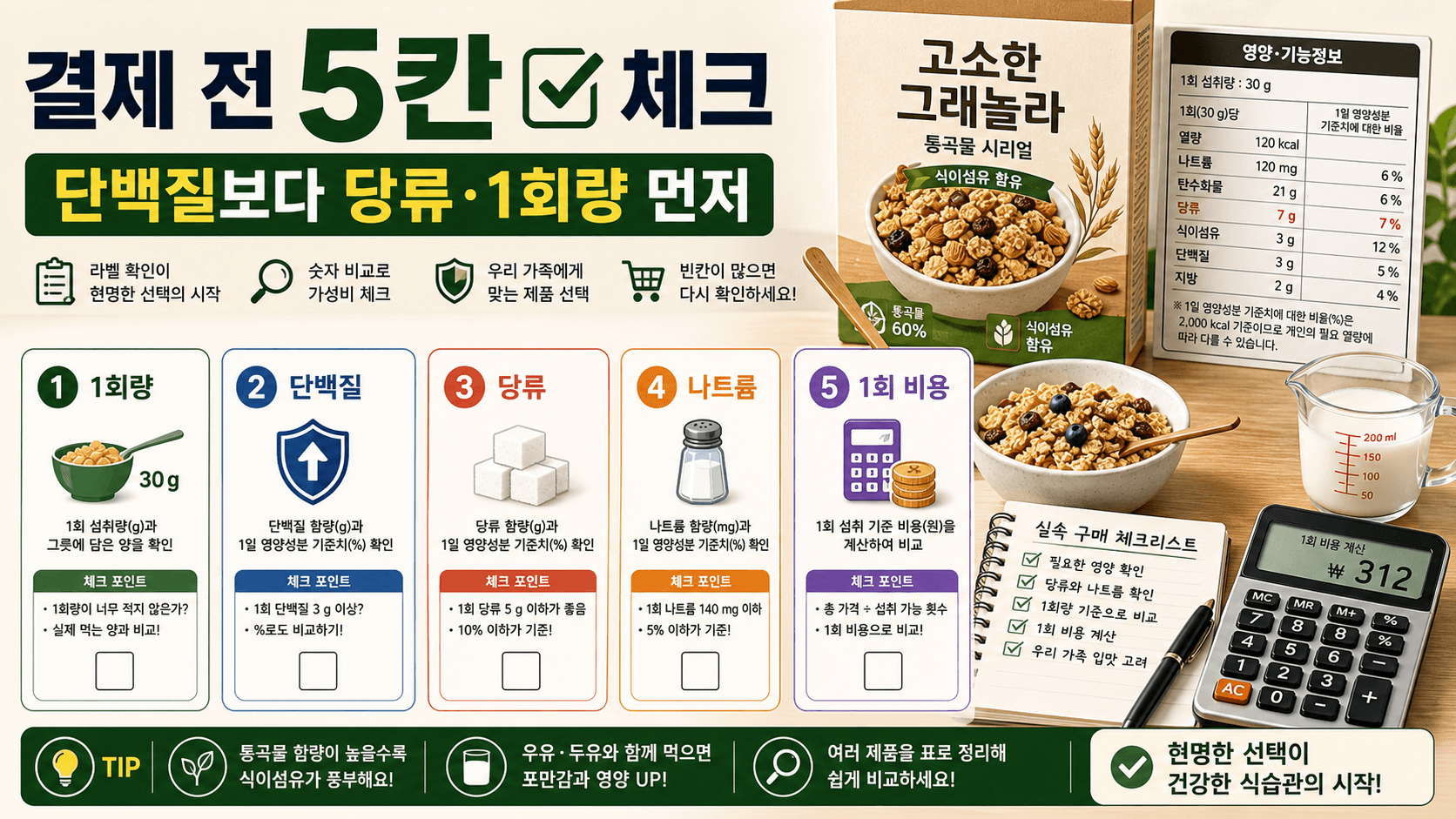 시리얼 결제 전 1회량, 단백질, 당류, 나트륨, 1회 비용을 확인하는 다섯 칸 체크리스트