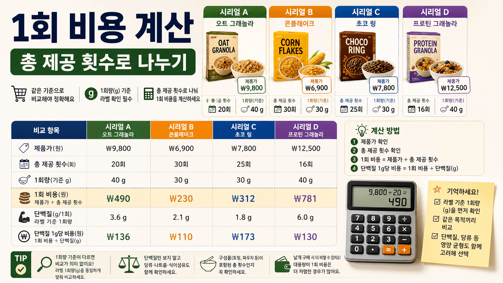 시리얼 가격표와 총 제공 횟수, 1회 비용, 단백질 1g당 비용을 계산하는 워크시트