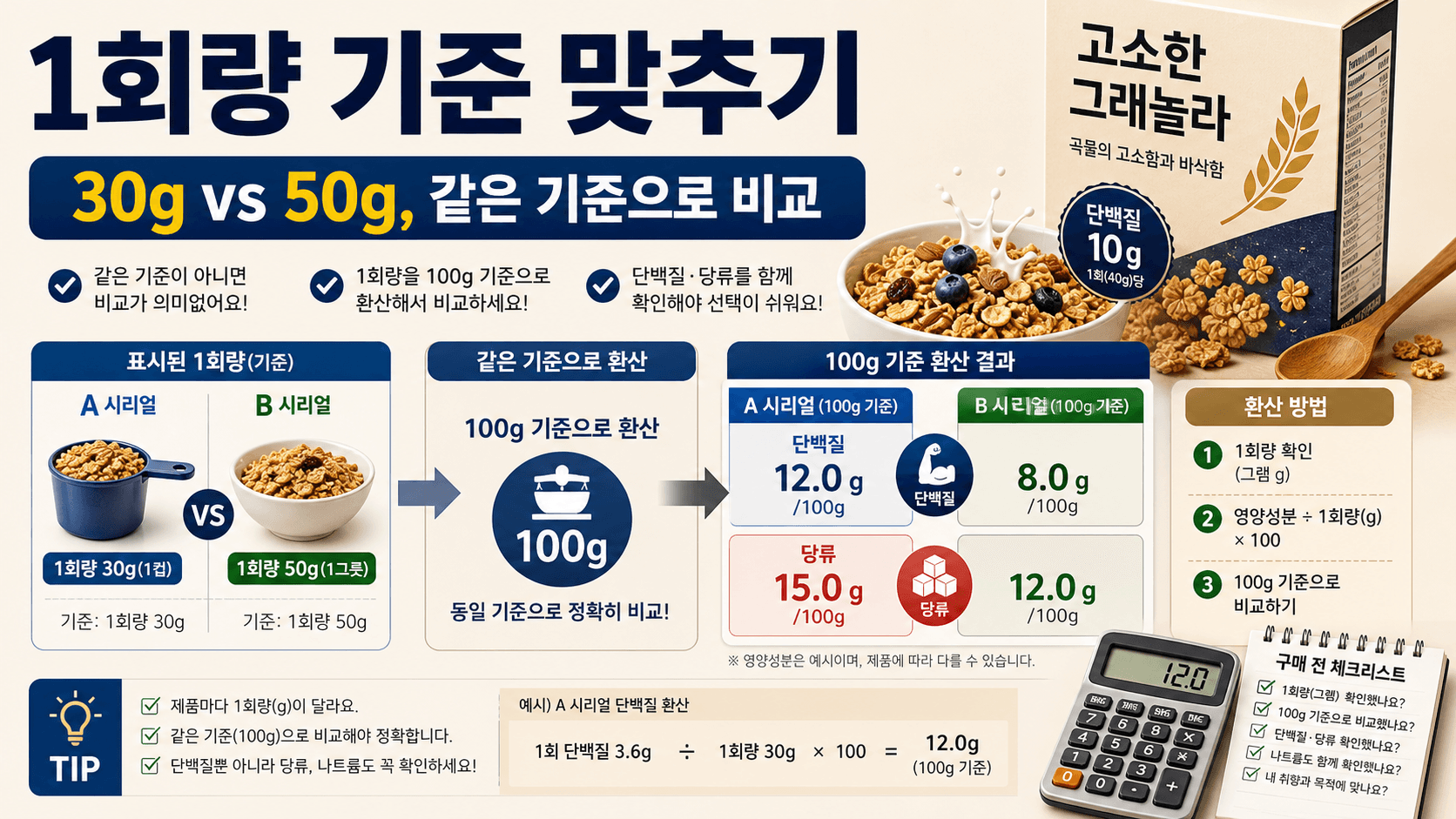 시리얼 30g과 50g 기준을 100g으로 환산하며 단백질과 당류를 같은 기준으로 맞추는 계산 카드