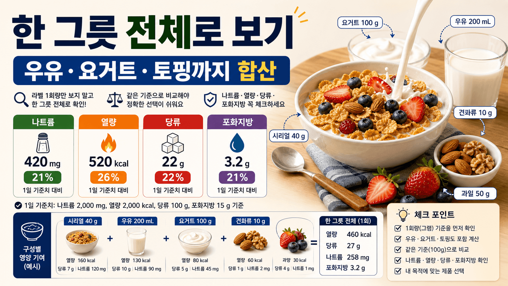 시리얼 한 그릇에 우유, 요거트, 견과 토핑을 더할 때 나트륨과 열량을 함께 확인하는 상황 카드