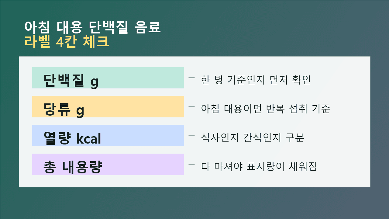 아침 대용 단백질 음료 라벨에서 단백질, 당류, 열량, 총 내용량을 확인하는 지도