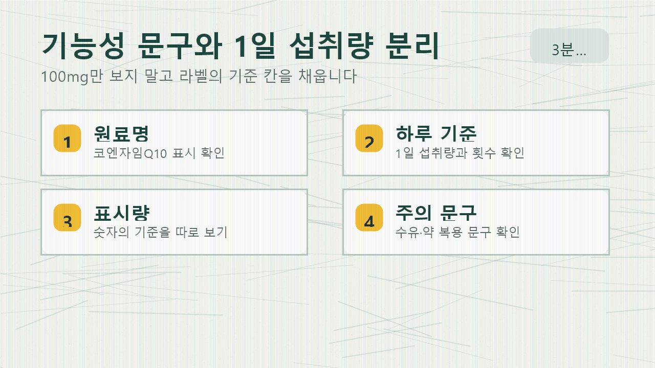 코엔자임Q10 라벨에서 100mg 숫자, 기능성 원료명, 하루 섭취 기준, 표시량 범위를 분리해서 보는 라벨 지도