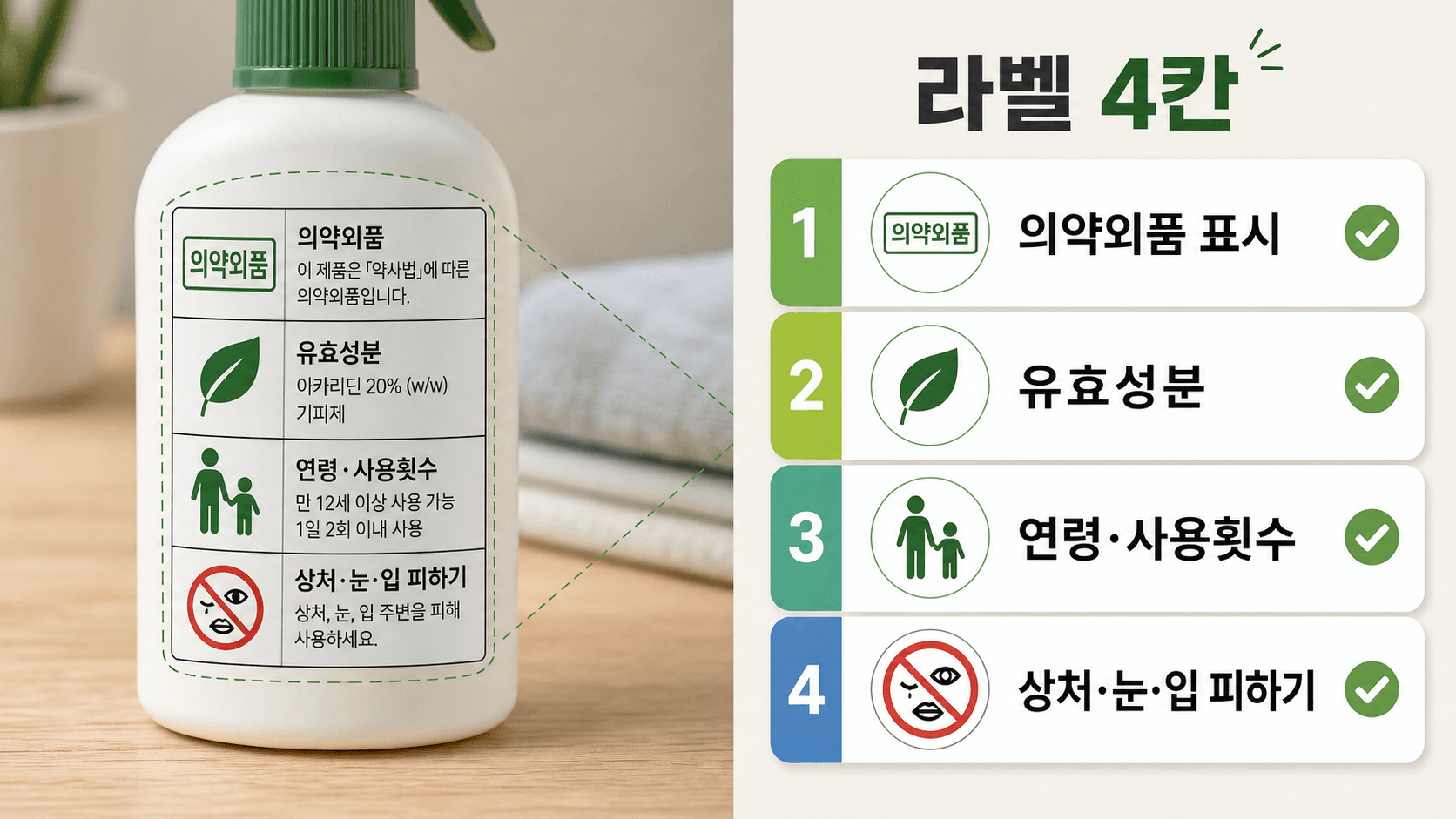 모기기피제 라벨에서 의약외품 표시, 유효성분, 연령과 사용횟수, 상처 눈 입 피하기를 확인하는 4칸 지도