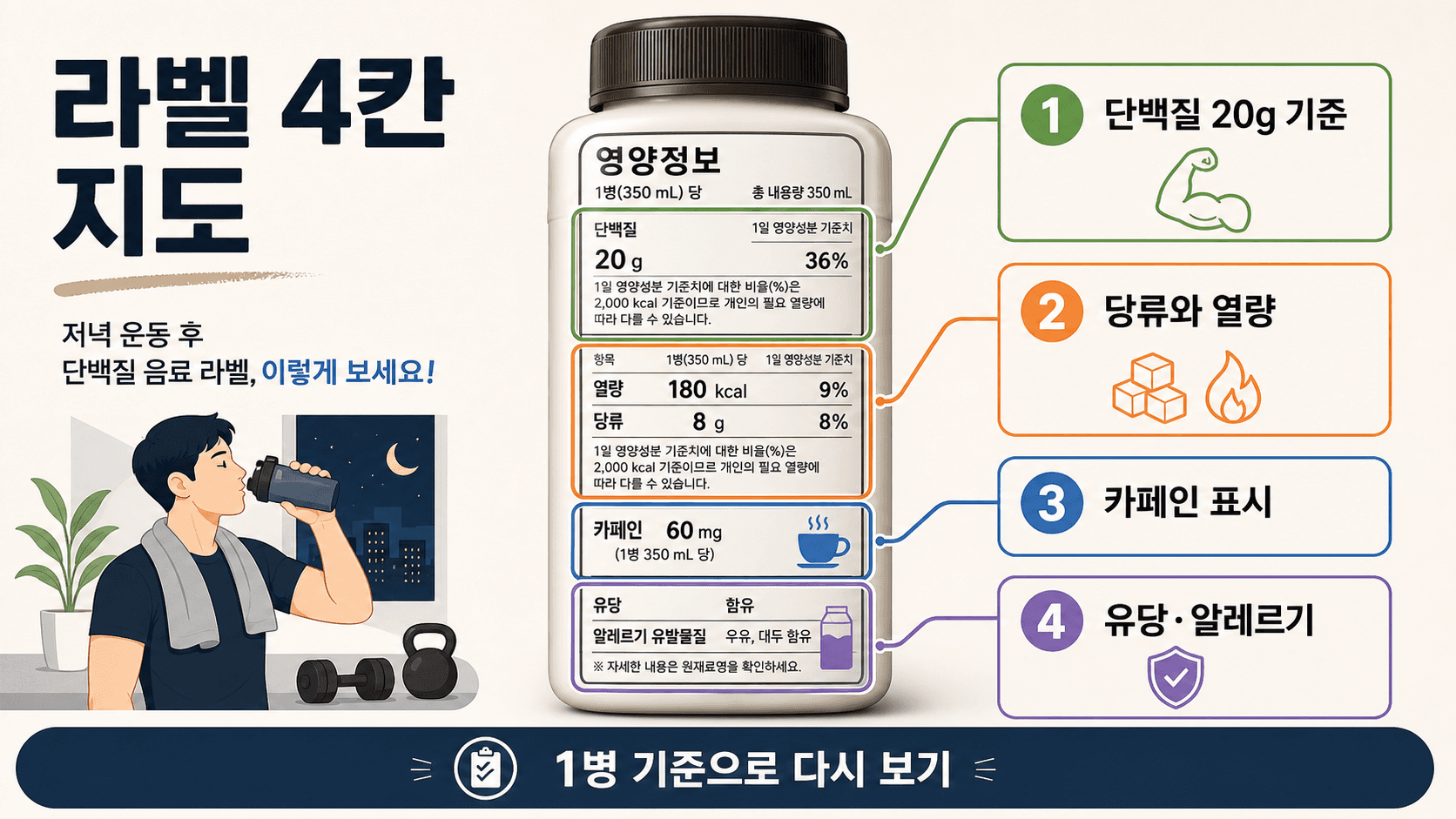 저녁 운동 후 단백질 음료 라벨에서 단백질 20g 기준, 당류와 열량, 카페인 표시, 유당·알레르기 문구를 나누어 보는 라벨 지도