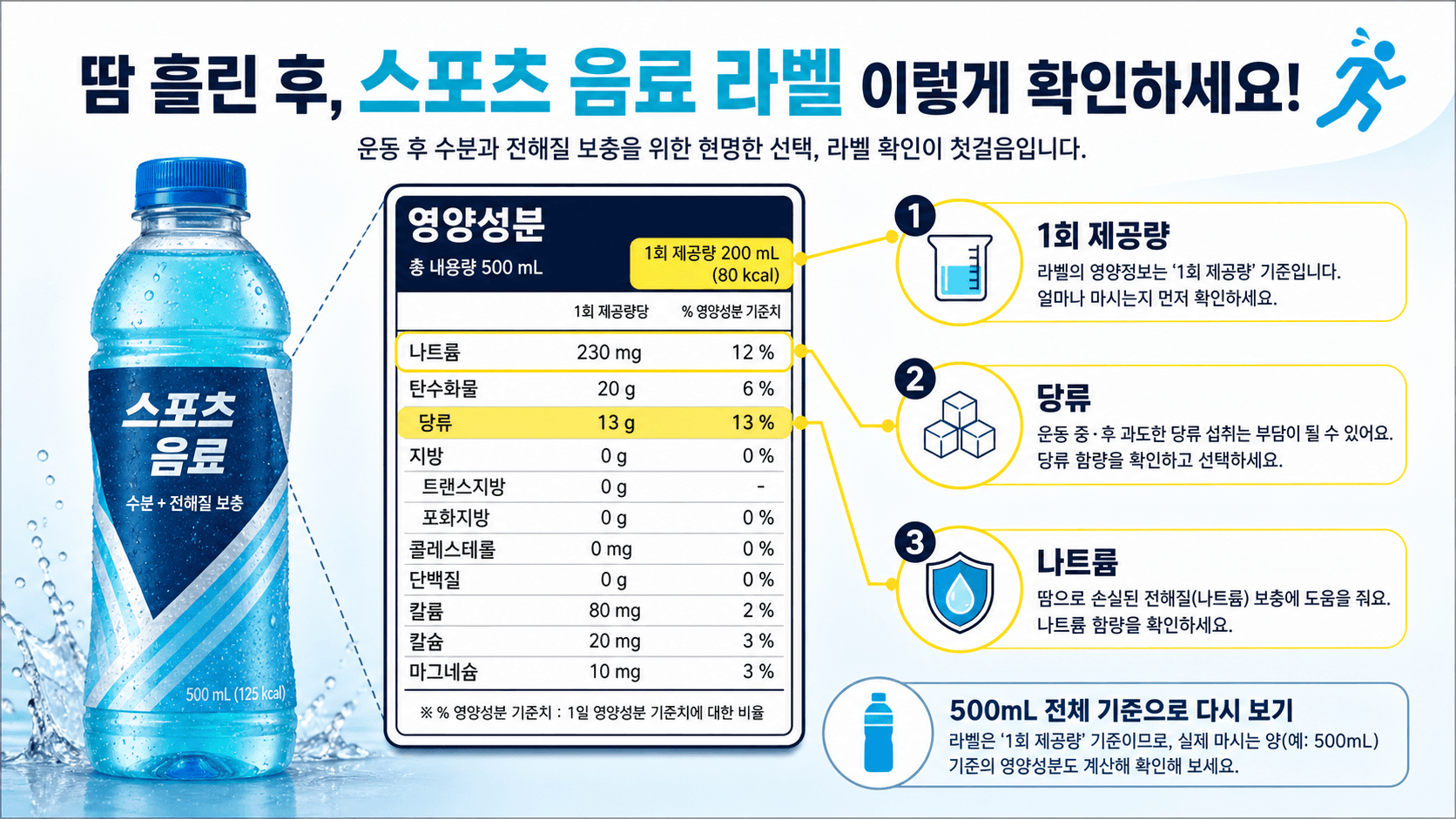 스포츠음료 라벨에서 1회 제공량, 당류, 나트륨, 500mL 전체 기준을 확인하는 인포그래픽