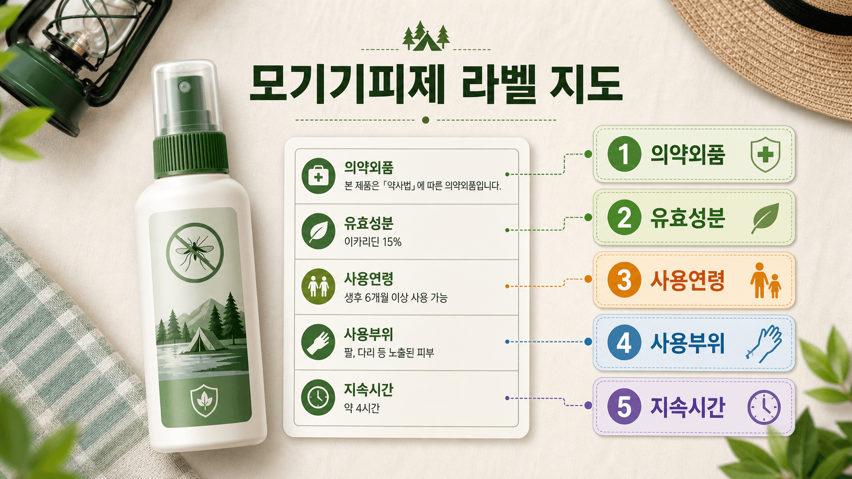모기기피제 제품 라벨에서 의약외품, 유효성분, 사용연령, 사용부위, 지속시간을 확인하는 지도