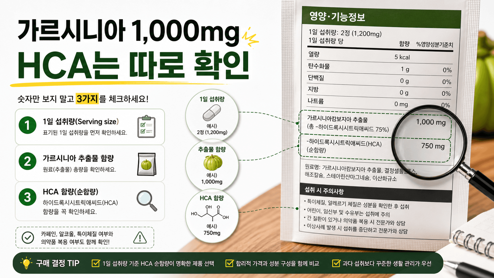 가르시니아 라벨에서 추출물 총량과 HCA 순함량을 분리해 확인하는 예시 이미지