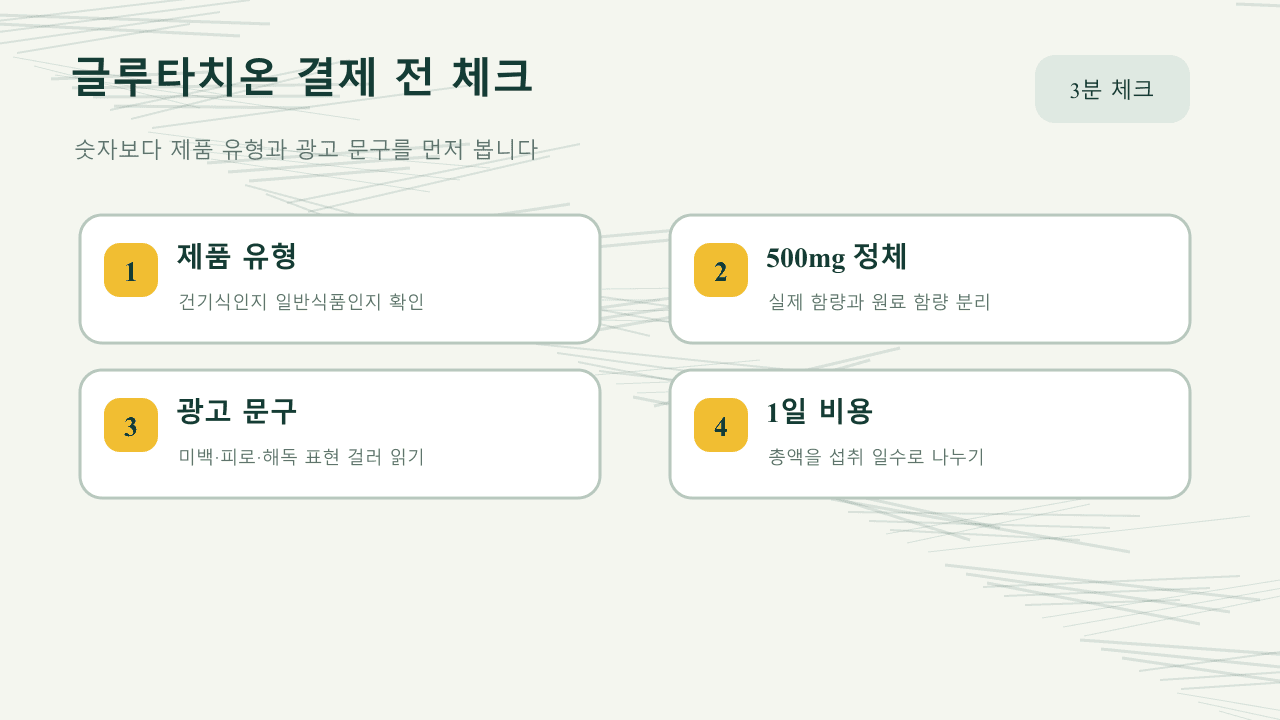 글루타치온 제품 상세페이지에서 500mg 숫자, 일반식품 여부, 광고 문구, 1일 비용을 나눠 확인하는 결제 전 체크 화면