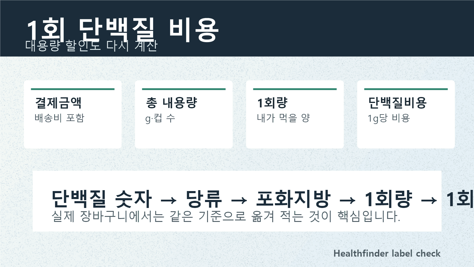 요거트 컵, 가격표, 계산기, 단백질 g 표시를 놓고 1회 단백질 비용을 계산하는 워크시트 이미지