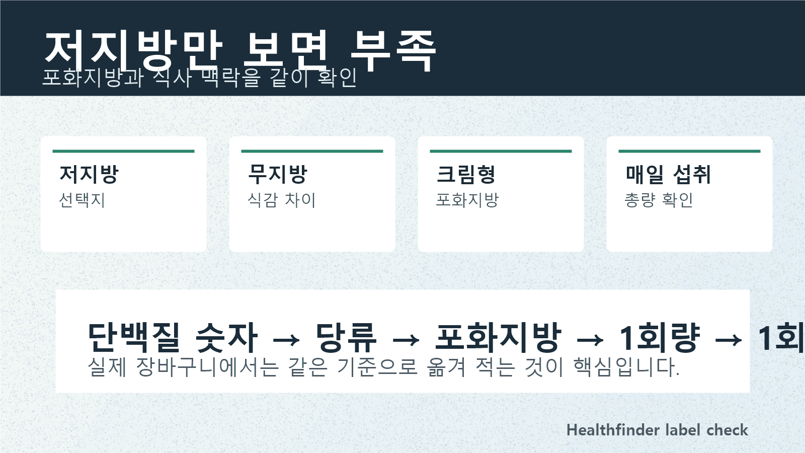 저지방, 무지방, 크림형 그릭요거트를 비교하며 포화지방과 매일 먹는 양을 함께 확인하는 이미지