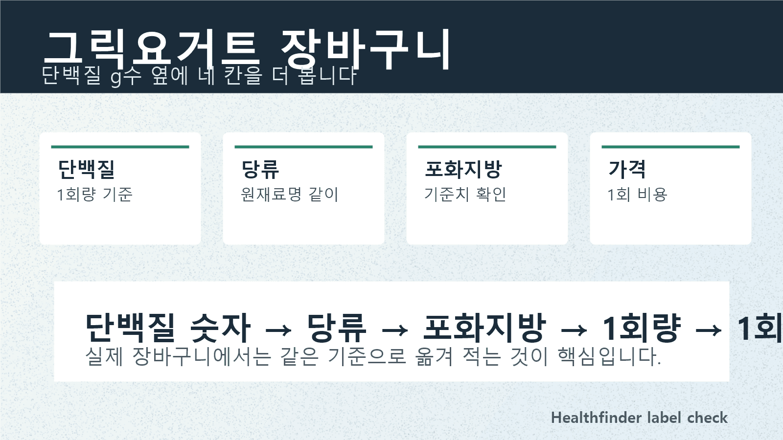 그릭요거트 세 가지 상품과 영양성분표, 계산기, 장바구니 버튼을 함께 놓고 단백질 g수보다 당류와 포화지방을 먼저 확인하는 장면