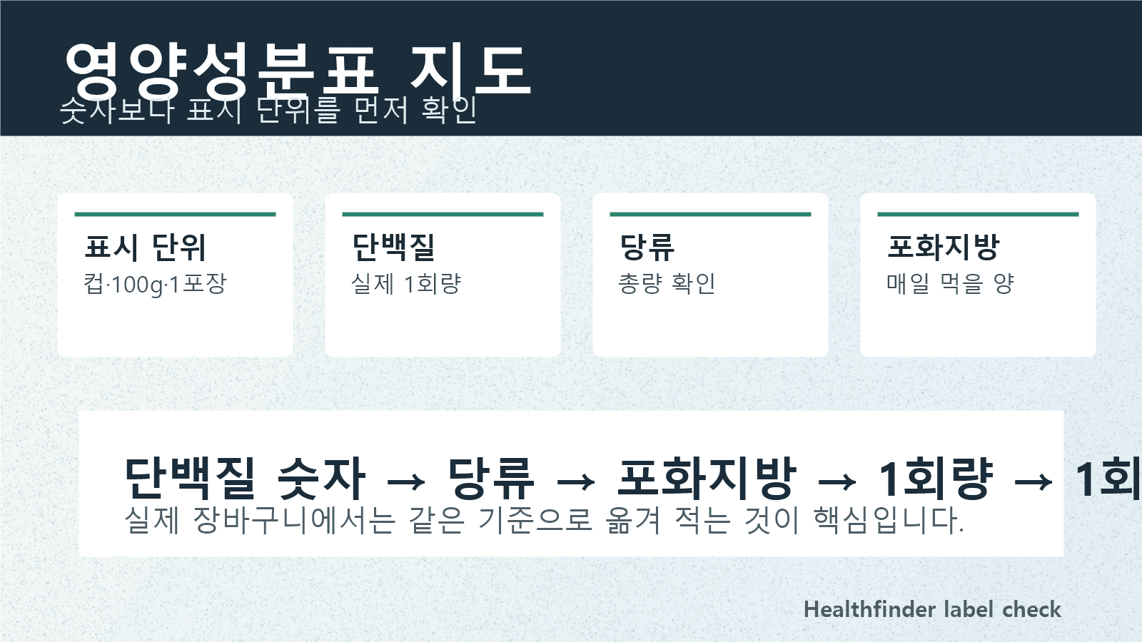 영양성분표에서 단백질, 당류, 포화지방, 표시 단위를 색으로 구분해 보여주는 라벨 지도 이미지