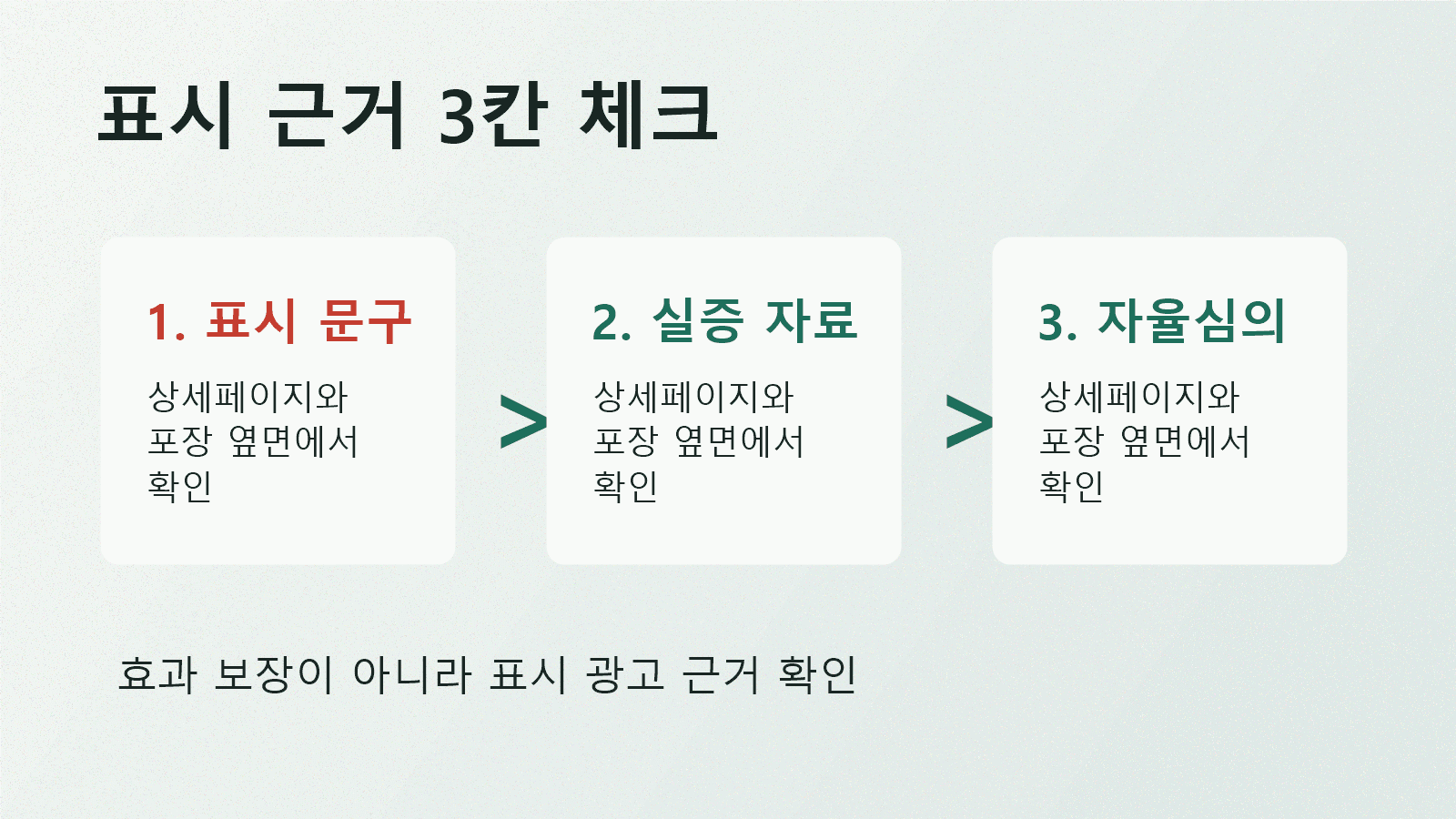 숙취해소 표시, 실증자료, 자율심의 결과를 세 칸으로 나누어 확인하는 비공식 라벨 점검 다이어그램