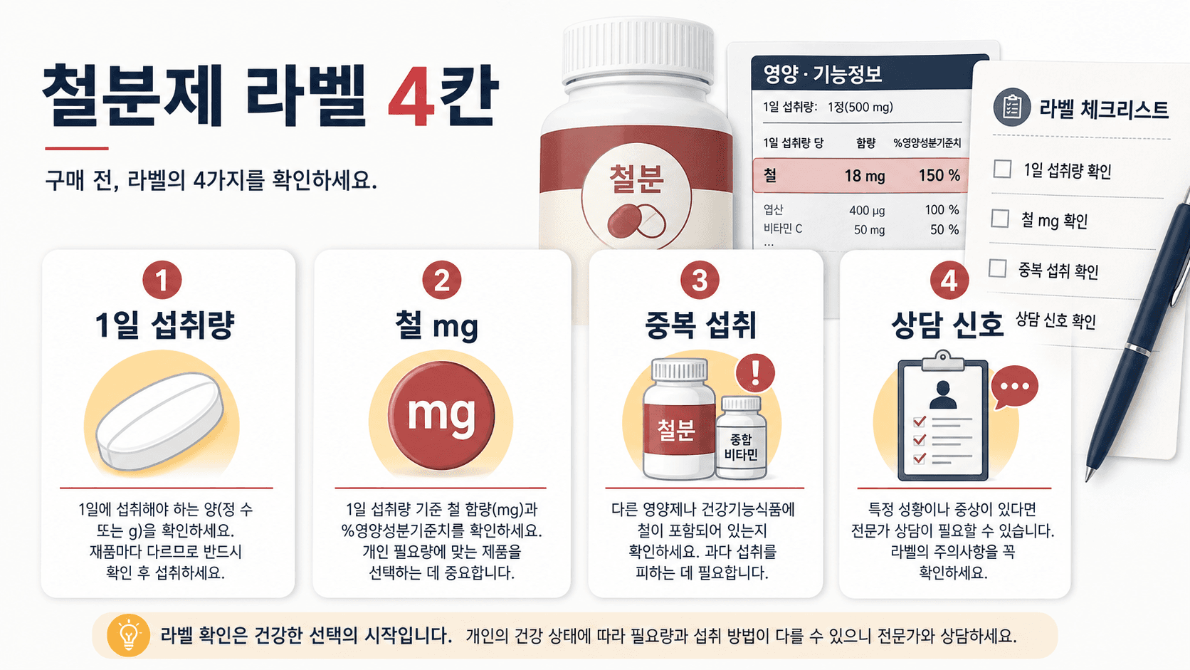 철분제 상세페이지에서 1일 섭취량, 철 형태, 중복 성분, 상담 신호를 확인하는 라벨 체크 이미지