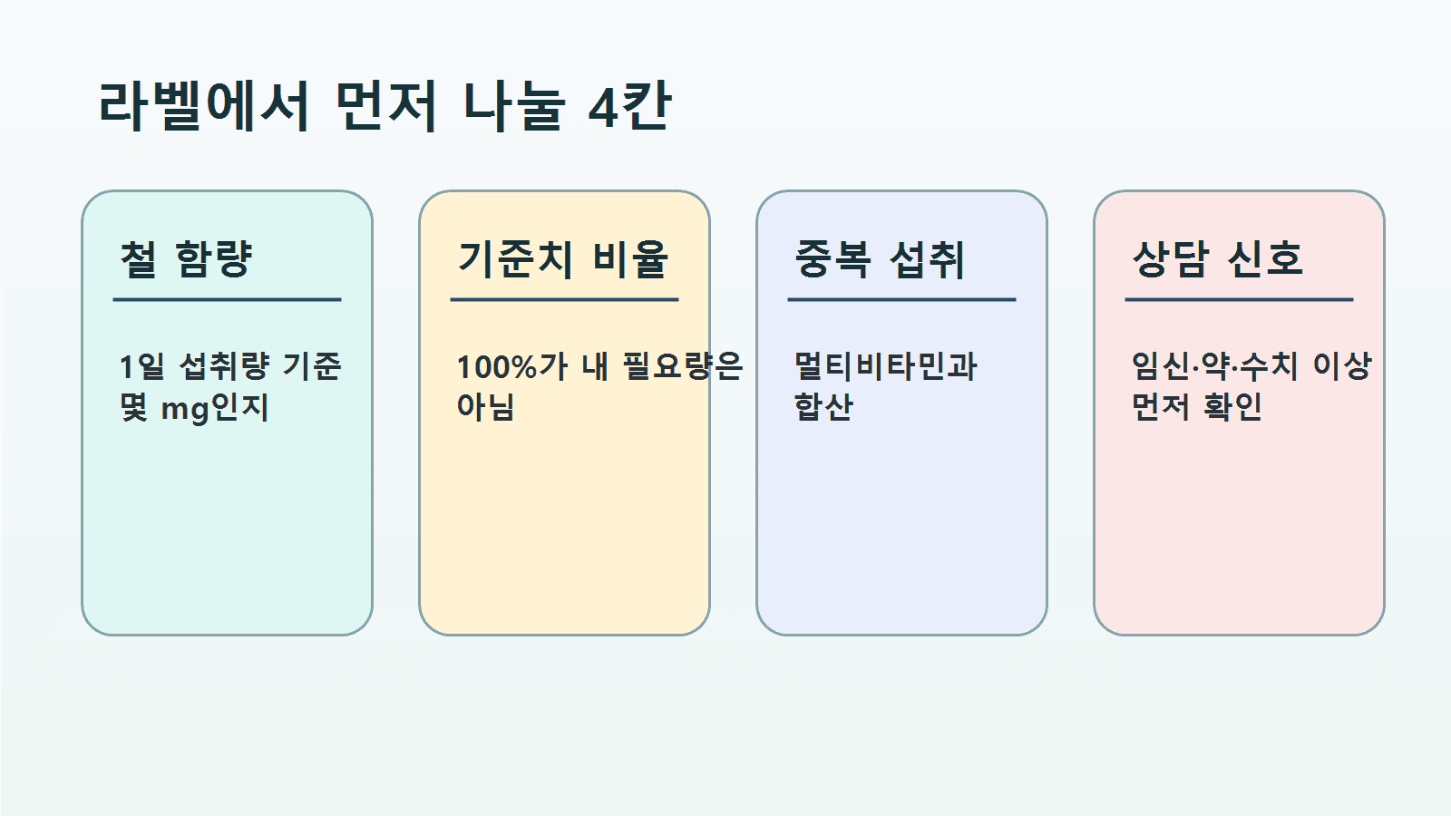 철분제 라벨에서 철 함량, 1일 영양성분 기준치, 원소철, 중복 섭취 칸을 나누어 보는 라벨 지도