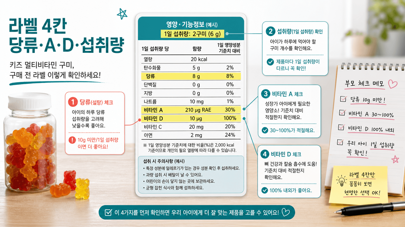키즈 멀티비타민 젤리 라벨에서 당류, 비타민 A, 비타민 D, 섭취량을 확인하는 예시 지도