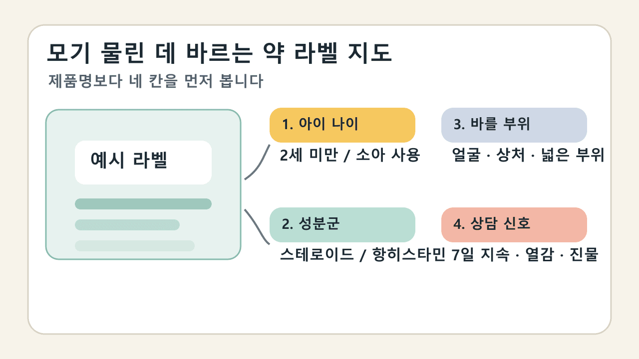 모기 물린 데 바르는 약 라벨에서 연령, 성분군, 도포 부위, 지속 기간을 나눠 확인하는 라벨 지도