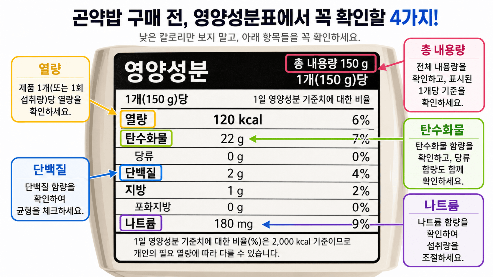 곤약밥 영양성분표에서 총 내용량, 열량, 탄수화물, 단백질, 나트륨을 확인하는 지도형 이미지