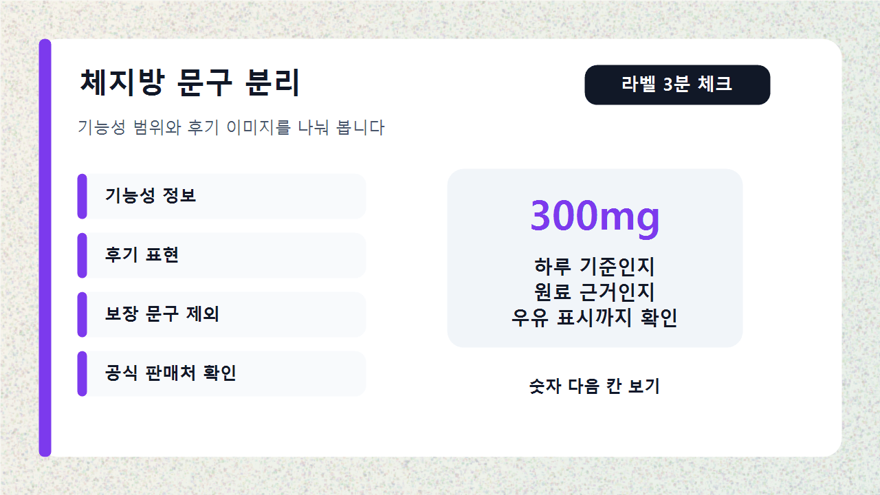 락토페린 상세페이지의 체지방 감소 문구와 질병 치료처럼 보이는 표현을 나누어 확인하는 기능성 문구 체크 카드