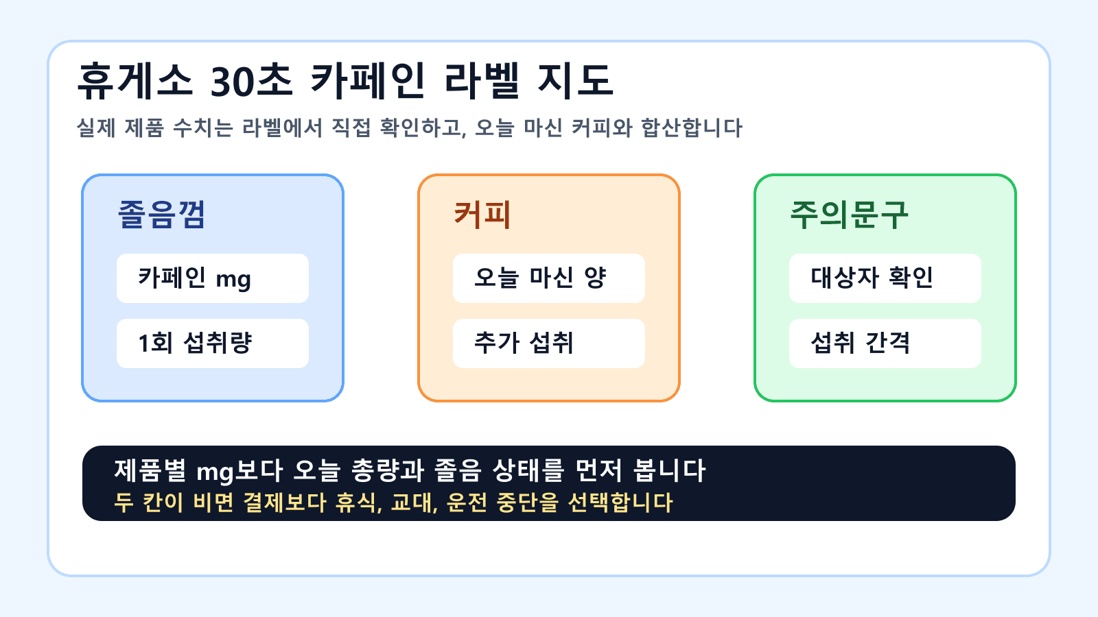 휴게소에서 졸음껌, 커피, 에너지음료 라벨의 카페인 mg, 1회 섭취량, 주의문구를 확인하는 지도