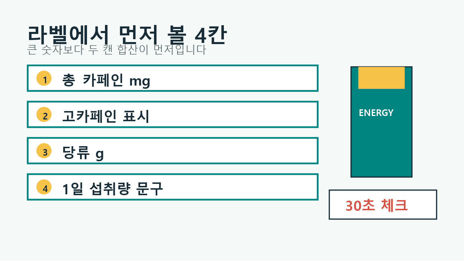 에너지드링크 라벨에서 총 카페인, 고카페인 표시, 당류, 1일 섭취량 문구를 먼저 보는 네 칸 체크 이미지