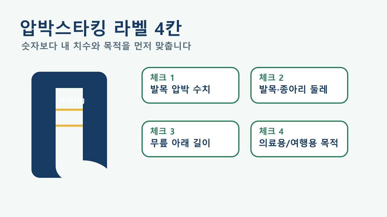압박스타킹 라벨에서 발목 압박 수치, 발목과 종아리 둘레, 무릎 아래 길이, 의료용 또는 여행용 목적을 확인하는 카드
