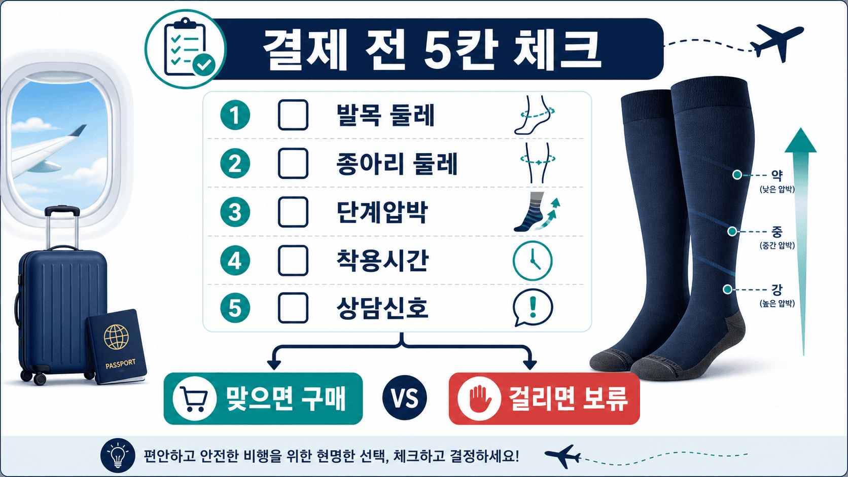 압박양말 결제 전 발목, 종아리, 단계압박, 착용시간, 상담신호를 채우는 5칸 체크 워크시트