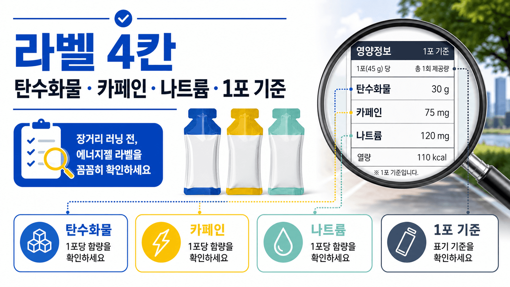 에너지젤 라벨에서 탄수화물, 카페인, 나트륨, 1포 기준을 확인하는 지도