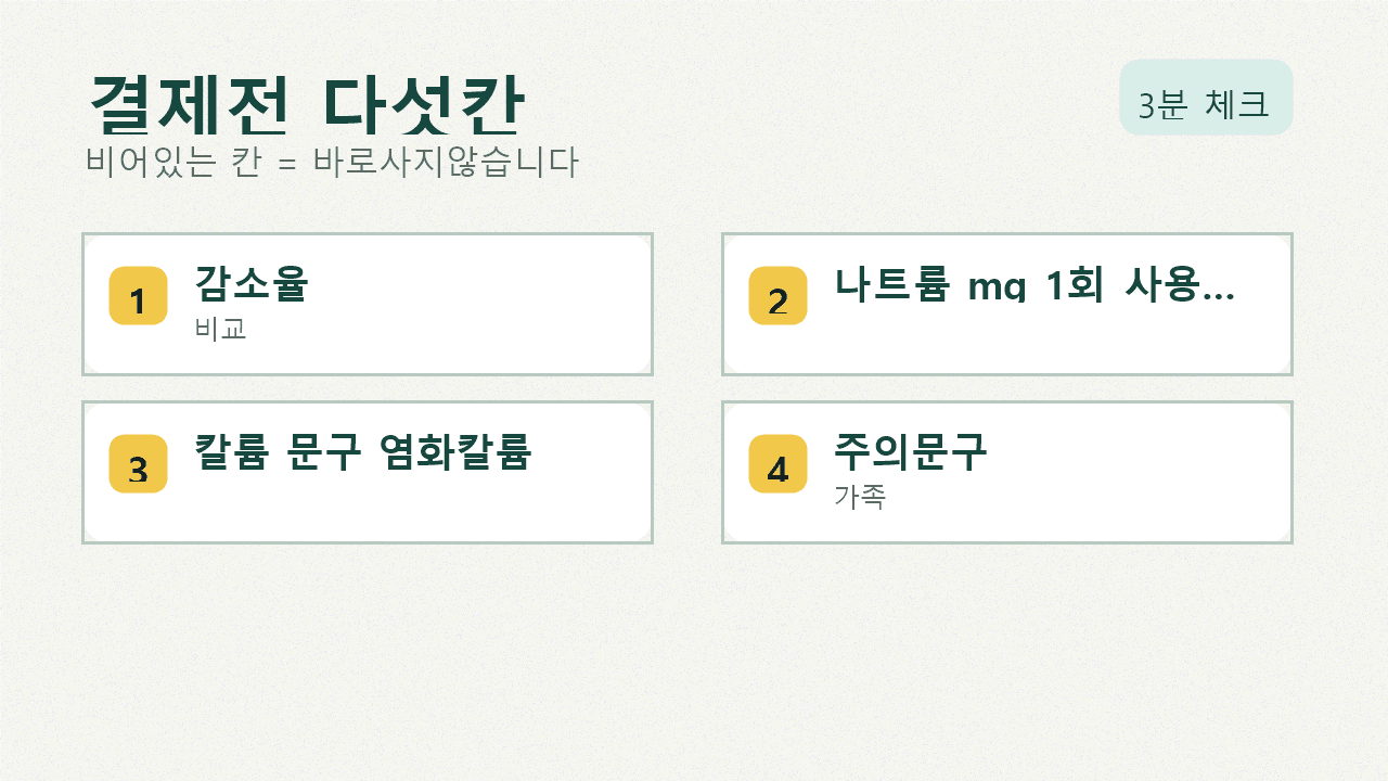 저염소금 결제 전 나트륨 감소율, 실제 나트륨, 염화칼륨, 주의문구, 1회 비용을 확인하는 다섯 칸 체크리스트