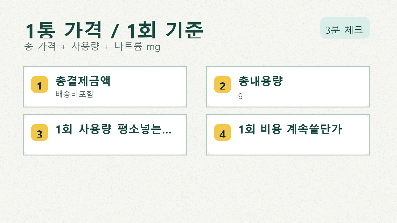 저염소금 가격표에서 총 가격, 내용량, 1회 사용량, 나트륨 mg, 1회 비용을 계산하는 워크시트