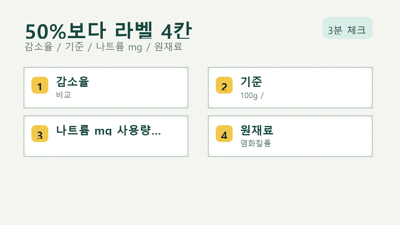 저염소금 라벨에서 나트륨 감소율, 1회 사용량, 나트륨 mg, 원재료명 칸을 순서대로 표시한 라벨 지도