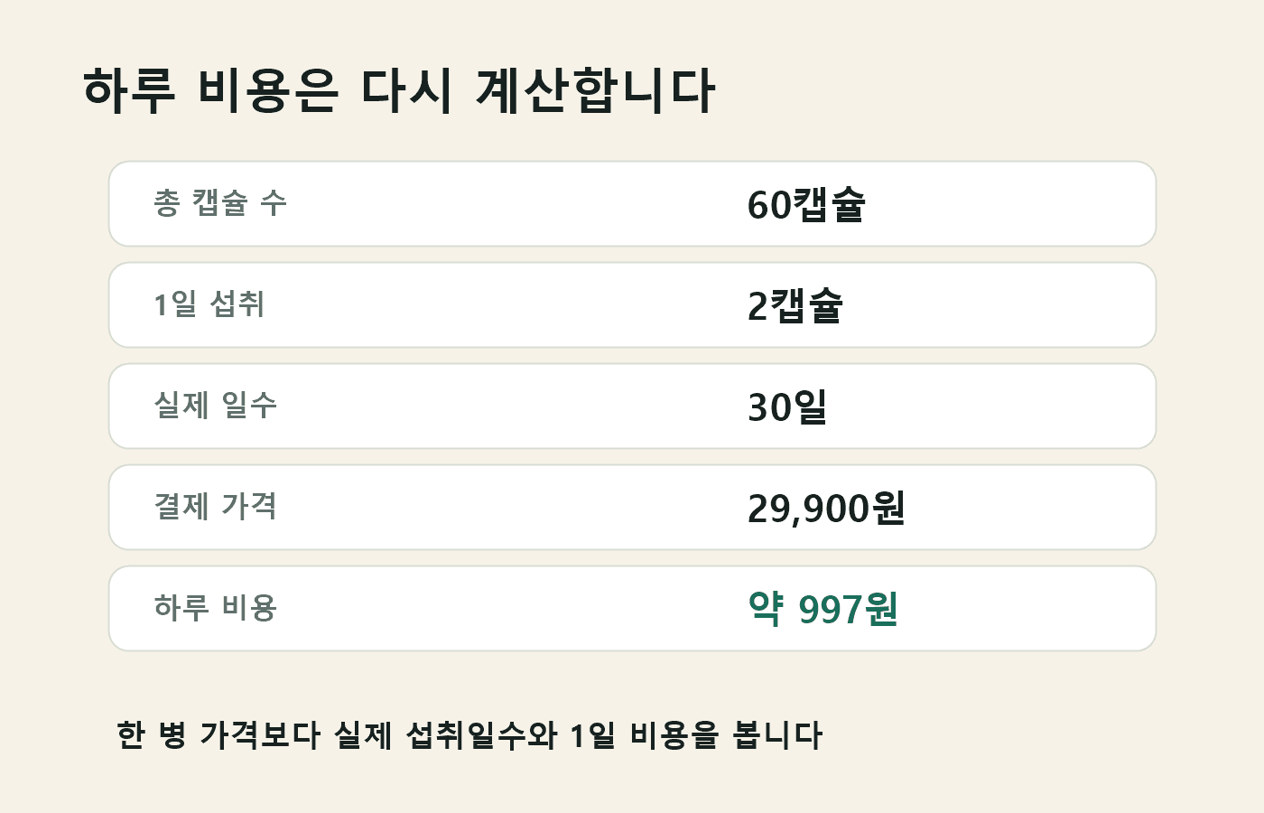 루테인 제품 가격을 총 캡슐 수, 1일 섭취량, 실제 섭취일수, 하루 비용으로 나누어 비교하는 워크시트