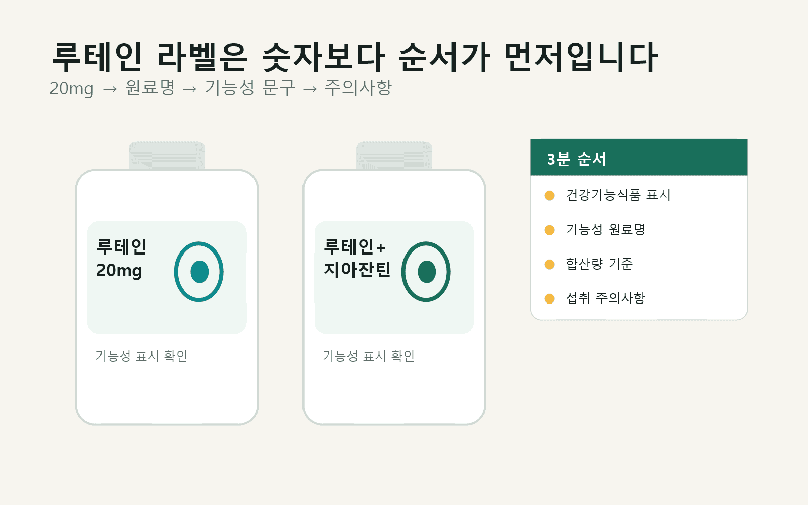 루테인 제품 라벨에서 20mg 숫자보다 지아잔틴 합산량과 기능성 문구를 먼저 확인하는 장면
