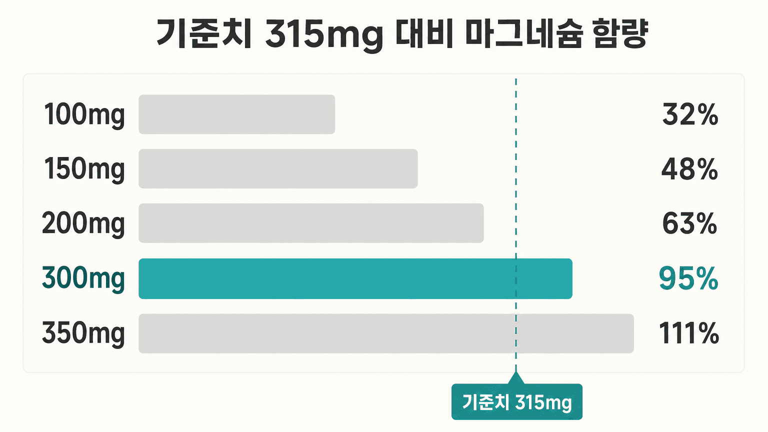 마그네슘 함량별 1일 영양성분 기준치 315mg 대비 퍼센트를 나란히 표시한 비교 그래프