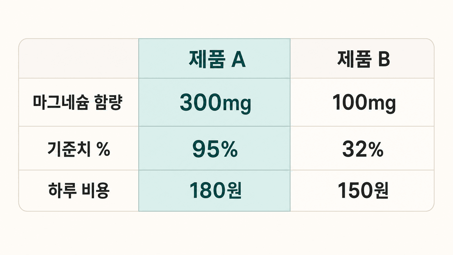 두 제품의 마그네슘 함량과 기준치 퍼센트, 하루 비용을 나란히 비교한 워크시트